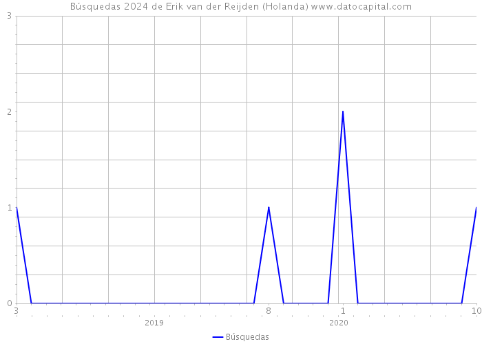 Búsquedas 2024 de Erik van der Reijden (Holanda) 