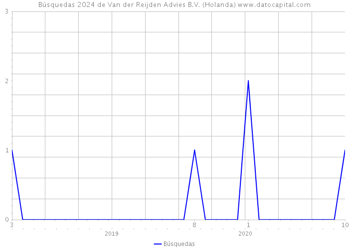 Búsquedas 2024 de Van der Reijden Advies B.V. (Holanda) 