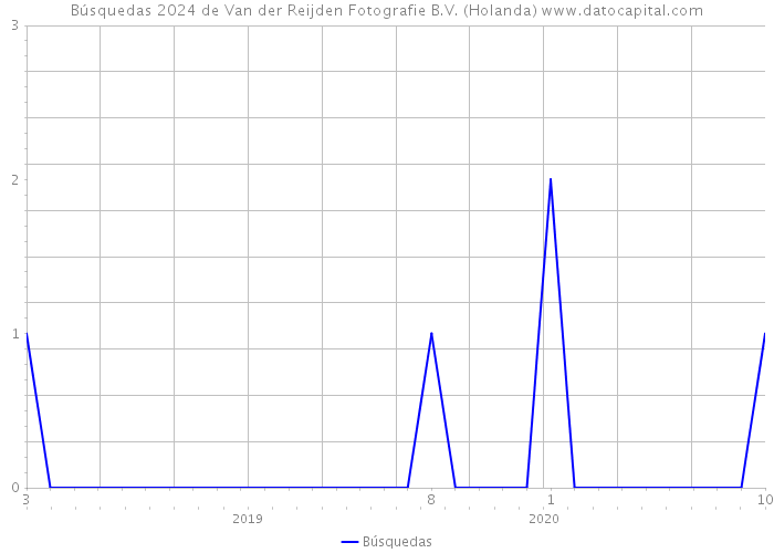 Búsquedas 2024 de Van der Reijden Fotografie B.V. (Holanda) 