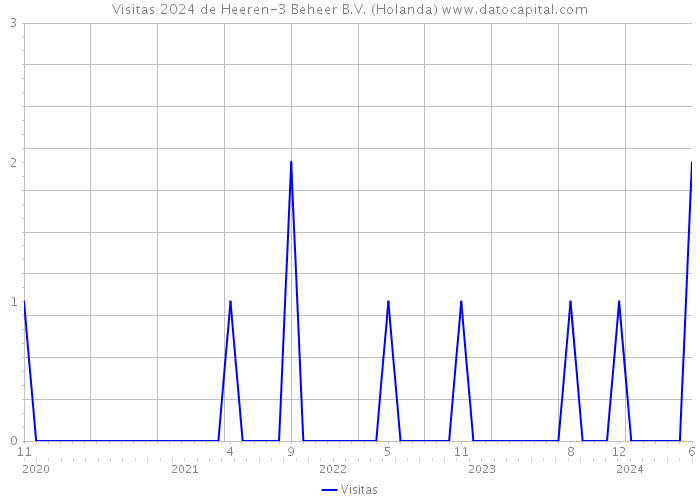 Visitas 2024 de Heeren-3 Beheer B.V. (Holanda) 