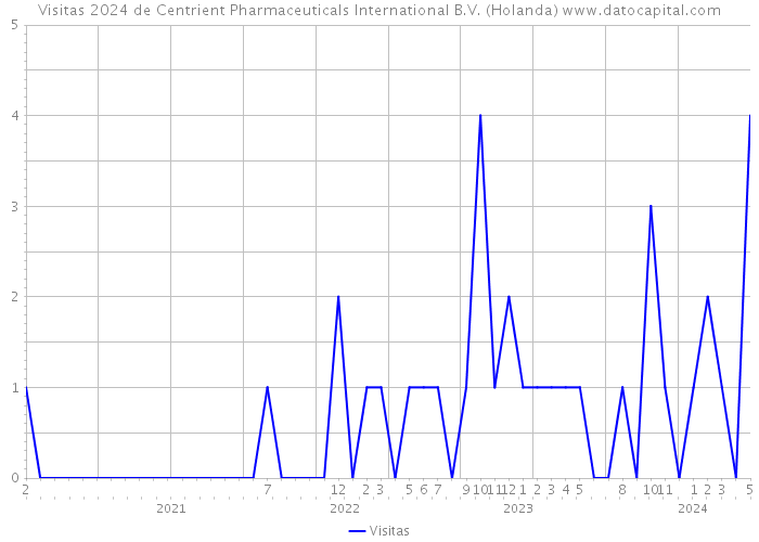 Visitas 2024 de Centrient Pharmaceuticals International B.V. (Holanda) 