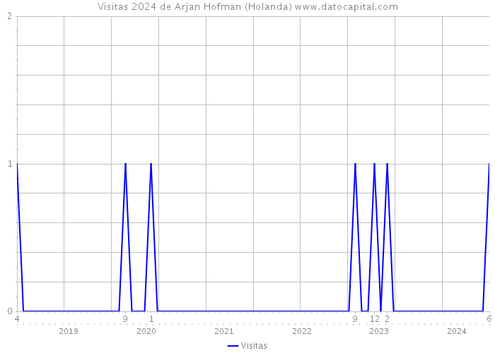 Visitas 2024 de Arjan Hofman (Holanda) 