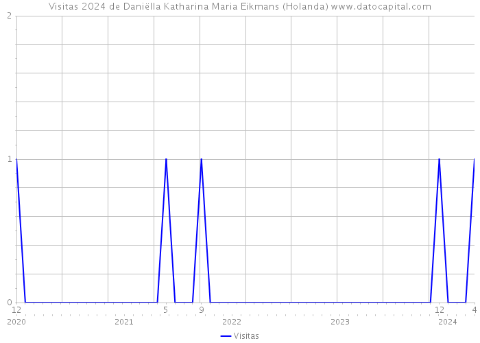 Visitas 2024 de Daniëlla Katharina Maria Eikmans (Holanda) 