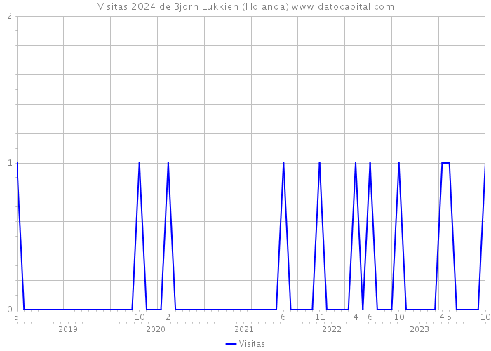 Visitas 2024 de Bjorn Lukkien (Holanda) 