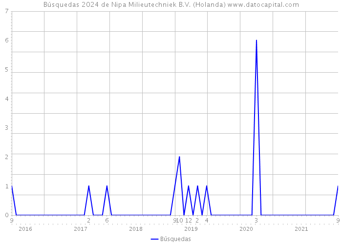 Búsquedas 2024 de Nipa Milieutechniek B.V. (Holanda) 