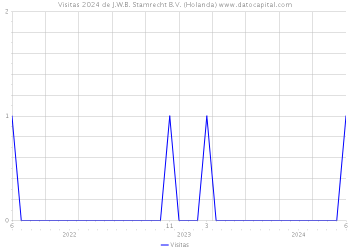 Visitas 2024 de J.W.B. Stamrecht B.V. (Holanda) 