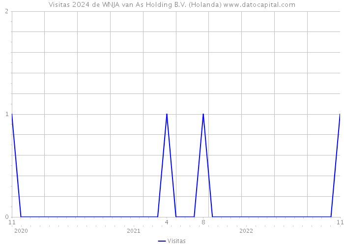 Visitas 2024 de WNJA van As Holding B.V. (Holanda) 