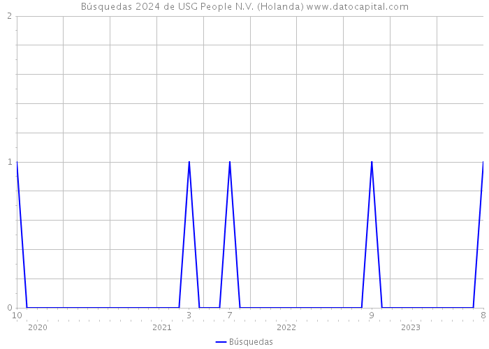 Búsquedas 2024 de USG People N.V. (Holanda) 