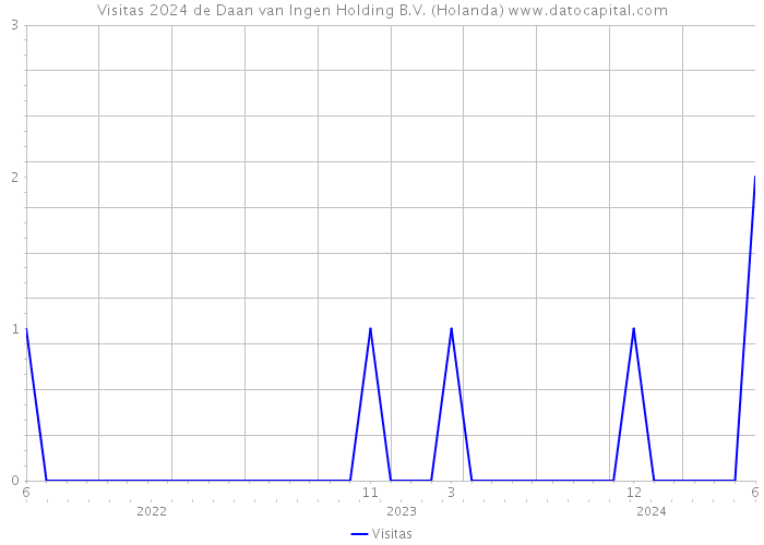 Visitas 2024 de Daan van Ingen Holding B.V. (Holanda) 