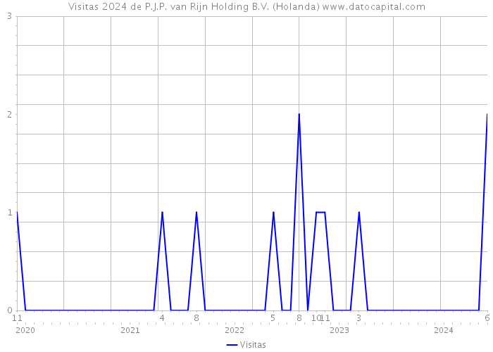 Visitas 2024 de P.J.P. van Rijn Holding B.V. (Holanda) 