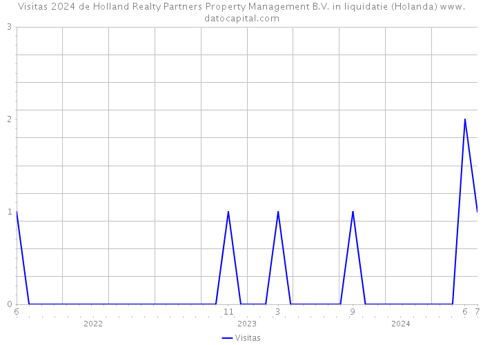 Visitas 2024 de Holland Realty Partners Property Management B.V. in liquidatie (Holanda) 