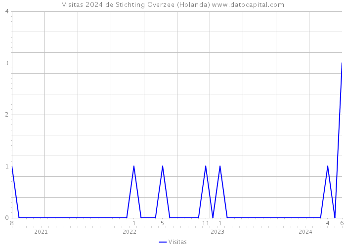 Visitas 2024 de Stichting Overzee (Holanda) 