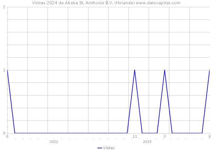 Visitas 2024 de Abeka St. Anthonis B.V. (Holanda) 