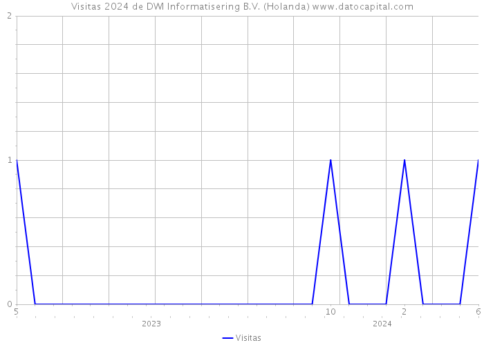 Visitas 2024 de DWI Informatisering B.V. (Holanda) 