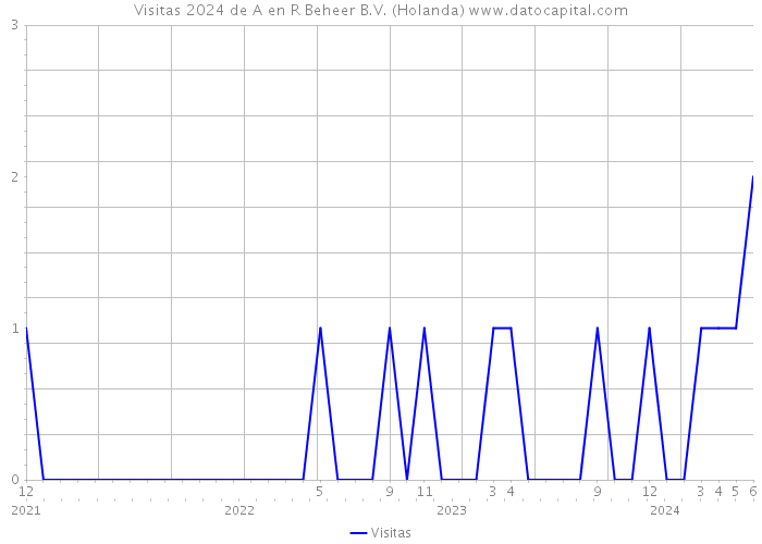 Visitas 2024 de A en R Beheer B.V. (Holanda) 