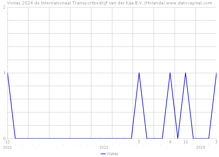 Visitas 2024 de Internationaal Transportbedrijf van der Kaa B.V. (Holanda) 