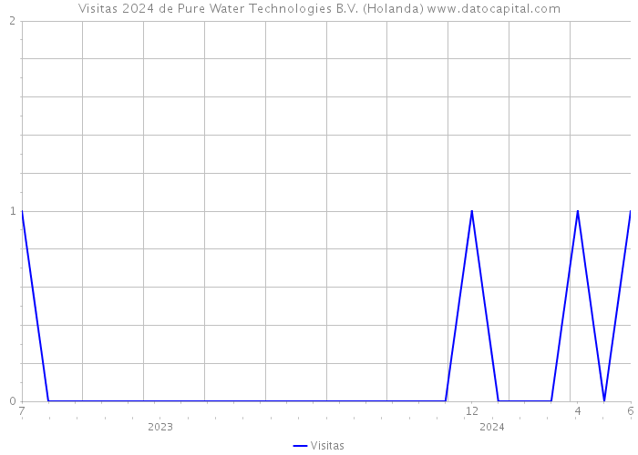 Visitas 2024 de Pure Water Technologies B.V. (Holanda) 