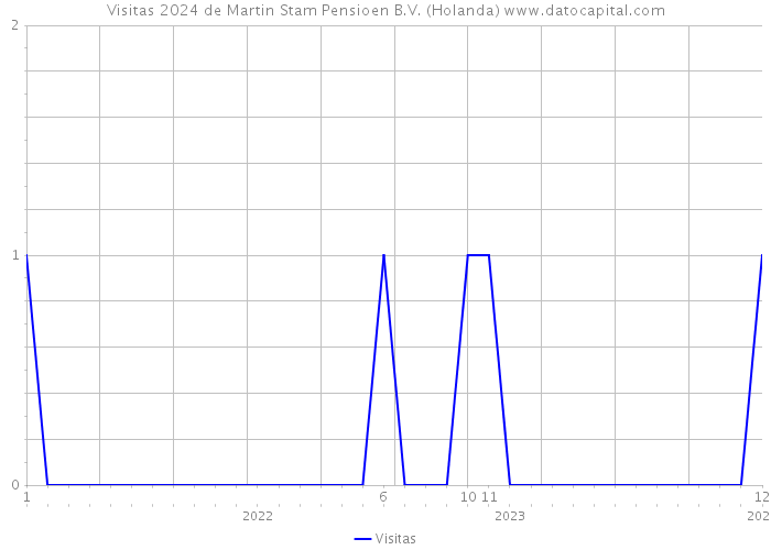 Visitas 2024 de Martin Stam Pensioen B.V. (Holanda) 