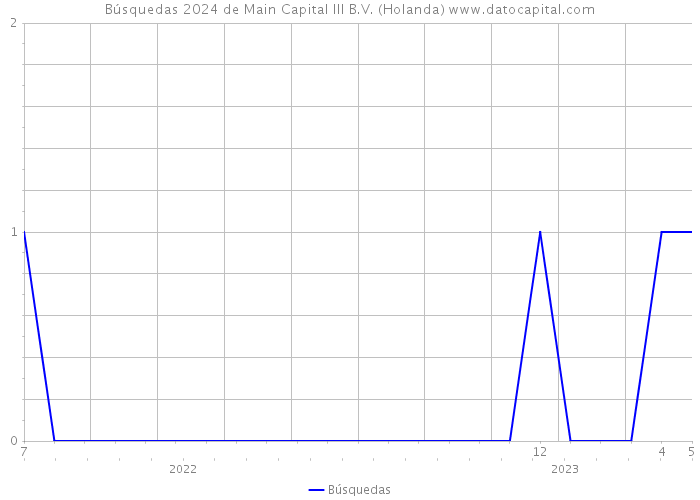 Búsquedas 2024 de Main Capital III B.V. (Holanda) 