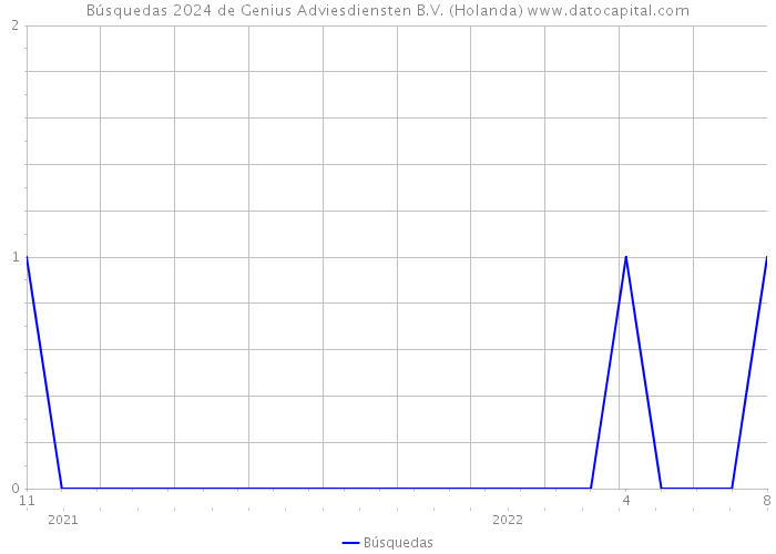 Búsquedas 2024 de Genius Adviesdiensten B.V. (Holanda) 