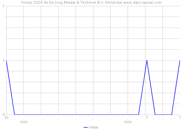 Visitas 2024 de De Jong Metaal & Techniek B.V. (Holanda) 