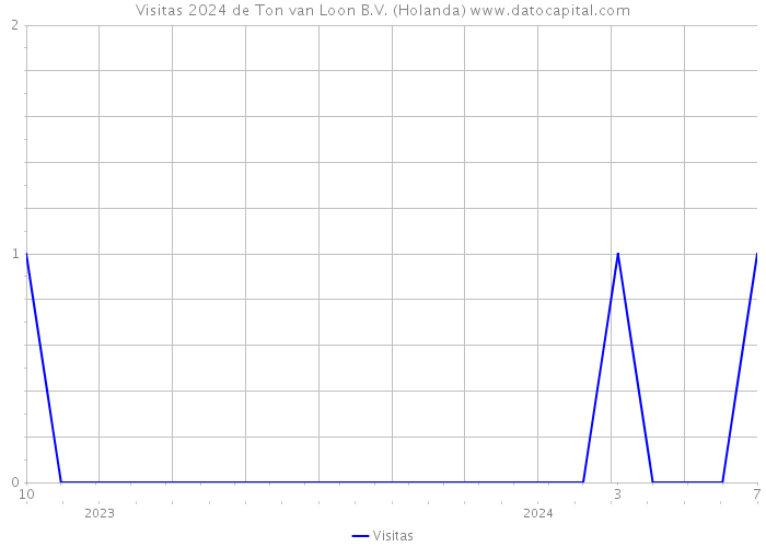 Visitas 2024 de Ton van Loon B.V. (Holanda) 