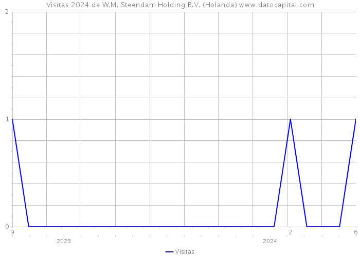 Visitas 2024 de W.M. Steendam Holding B.V. (Holanda) 
