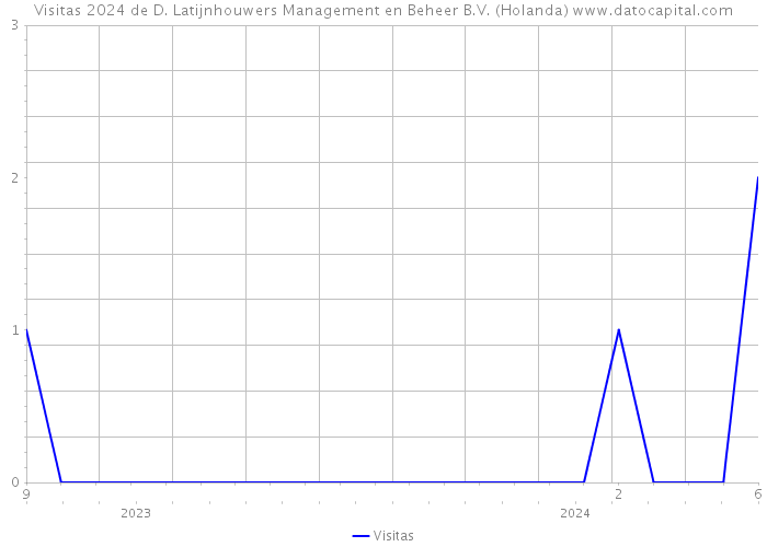 Visitas 2024 de D. Latijnhouwers Management en Beheer B.V. (Holanda) 