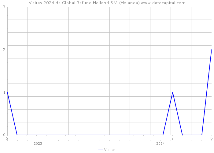 Visitas 2024 de Global Refund Holland B.V. (Holanda) 
