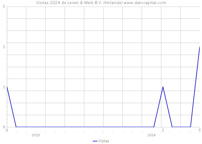 Visitas 2024 de Leven & Werk B.V. (Holanda) 