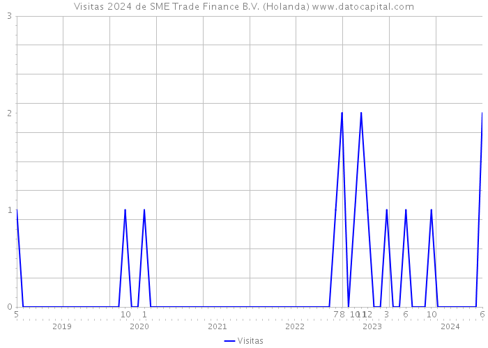 Visitas 2024 de SME Trade Finance B.V. (Holanda) 