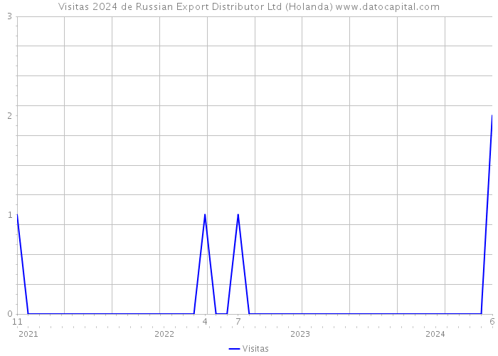 Visitas 2024 de Russian Export Distributor Ltd (Holanda) 
