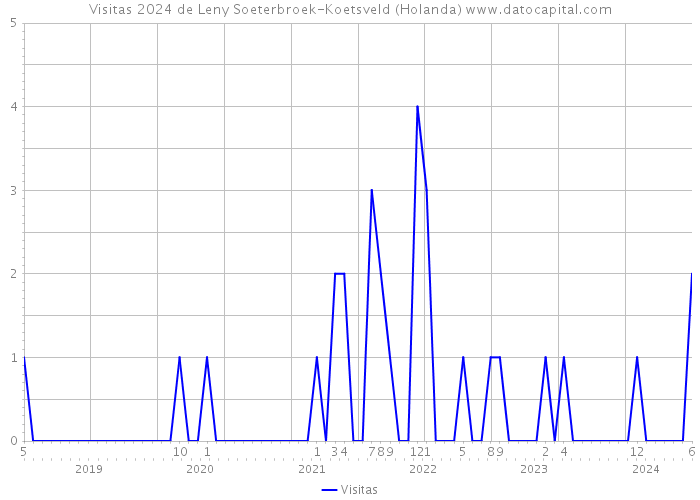 Visitas 2024 de Leny Soeterbroek-Koetsveld (Holanda) 