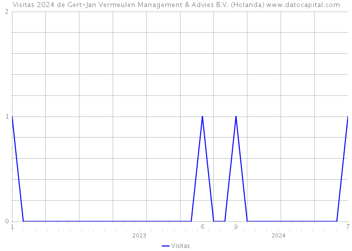 Visitas 2024 de Gert-Jan Vermeulen Management & Advies B.V. (Holanda) 