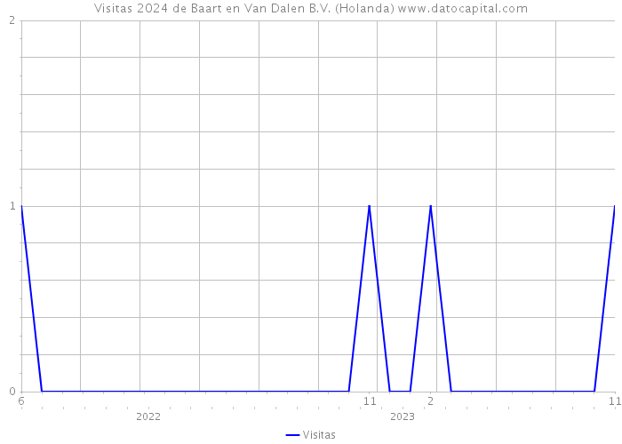 Visitas 2024 de Baart en Van Dalen B.V. (Holanda) 