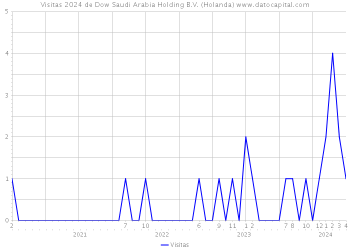 Visitas 2024 de Dow Saudi Arabia Holding B.V. (Holanda) 