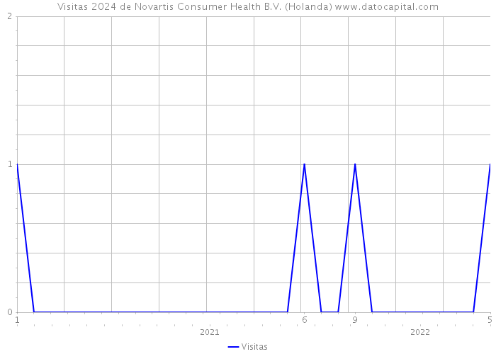 Visitas 2024 de Novartis Consumer Health B.V. (Holanda) 