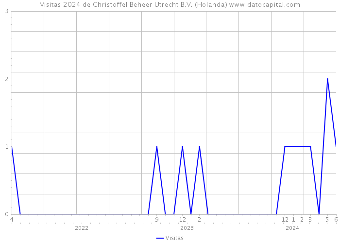 Visitas 2024 de Christoffel Beheer Utrecht B.V. (Holanda) 