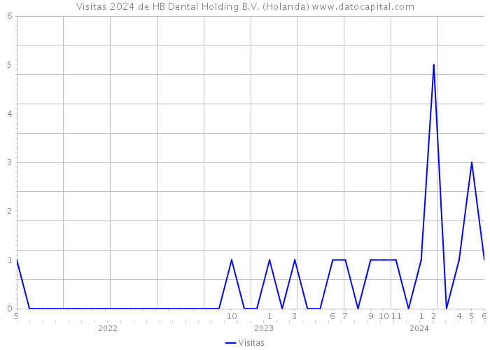 Visitas 2024 de HB Dental Holding B.V. (Holanda) 