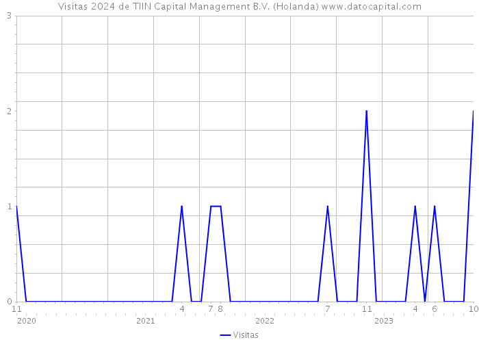 Visitas 2024 de TIIN Capital Management B.V. (Holanda) 