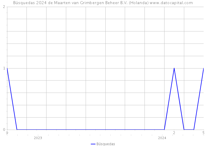 Búsquedas 2024 de Maarten van Grimbergen Beheer B.V. (Holanda) 