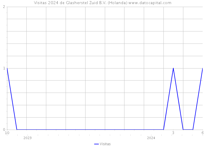 Visitas 2024 de Glasherstel Zuid B.V. (Holanda) 