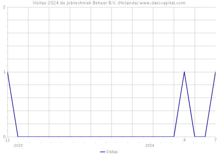 Visitas 2024 de Jobtechniek Beheer B.V. (Holanda) 