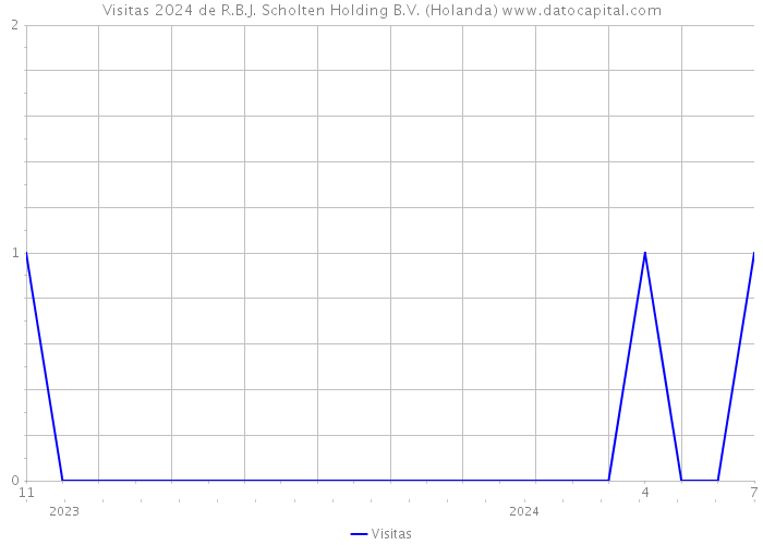 Visitas 2024 de R.B.J. Scholten Holding B.V. (Holanda) 