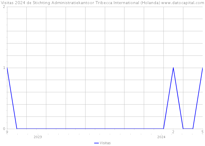Visitas 2024 de Stichting Administratiekantoor Tribecca International (Holanda) 