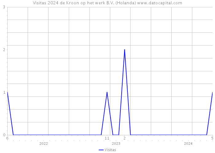 Visitas 2024 de Kroon op het werk B.V. (Holanda) 