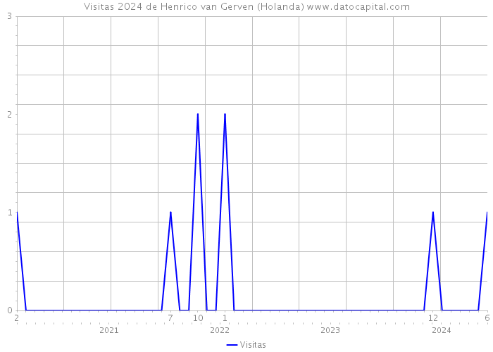 Visitas 2024 de Henrico van Gerven (Holanda) 