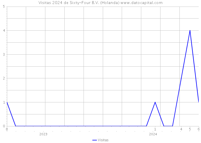 Visitas 2024 de Sixty-Four B.V. (Holanda) 