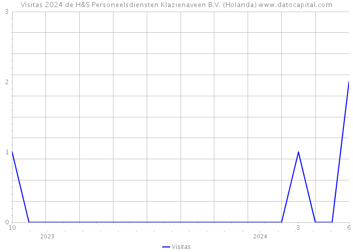 Visitas 2024 de H&S Personeelsdiensten Klazienaveen B.V. (Holanda) 