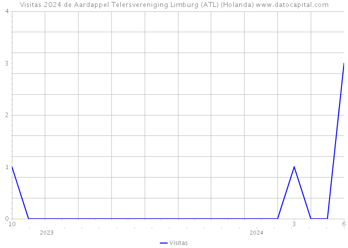 Visitas 2024 de Aardappel Telersvereniging Limburg (ATL) (Holanda) 